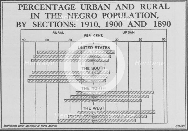 Percentage urban and rural in the Negro population, by sections: 1910, 1900 and 1890, 1920. Creator: Unknown.