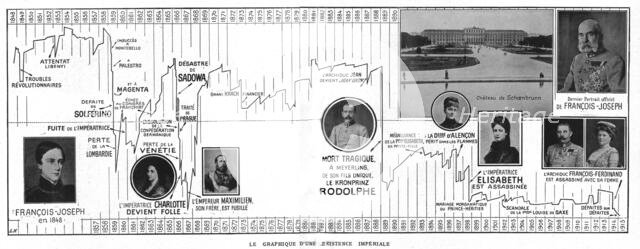 'Le Graphique d'une Existence Imperiale; les 68 chiffres inscrits en haut ou en bas du..., 1916. Creator: Unknown.