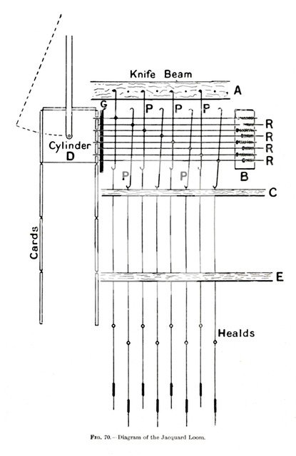 'Diagram of the Jacquard Loom', c1917. Artist: Unknown.