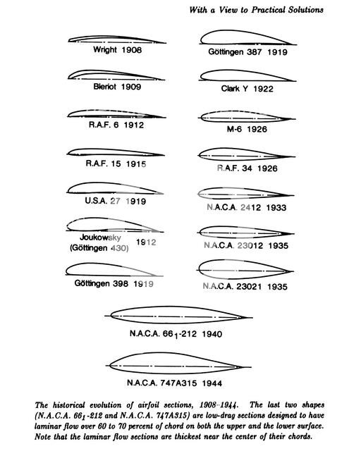 Evolution of the airfoil, 1908-1944.  Creator: Unknown.