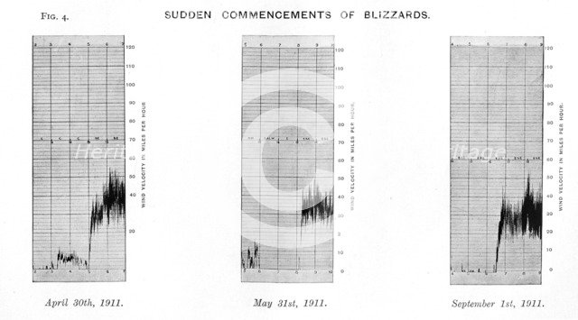 'Sudden Commencements of Blizzards. April 30th, 1911. May 31st, 1911. September 1st, 1911.', (1913). Artist: George Clarke Simpson.