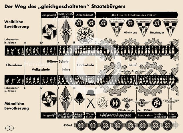 The Path of the "Co-ordinated" citizen, ca 1936-1938. Creator: Historical Document.