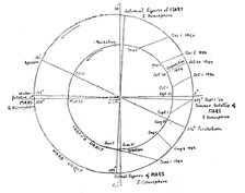 Our Near Neighbour, Mars: Fig. 4: orbits of Mars and the Earth, for the opposition of 1894, (1895). Creator: Unknown.