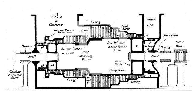 Longitudinal section of a steam turbine fitted into the Dover packet boat 'Queen', c1904. Artist: Unknown