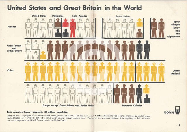 Isotype. Double page from "Only An Ocean Between", 1943. Creator: Neurath, Otto (1882-1945).