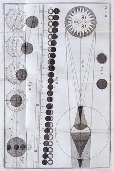 Solar and lunar eclipses, 1785 Artist: Unknown
