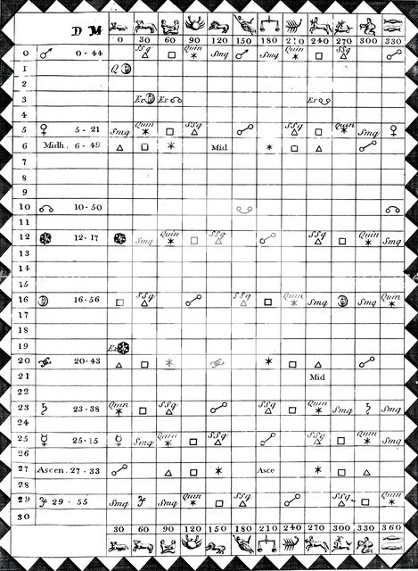 Table of Aspects at the nativity of George Witchell, astronomer, born 21 March 1728. Creator: Unknown.