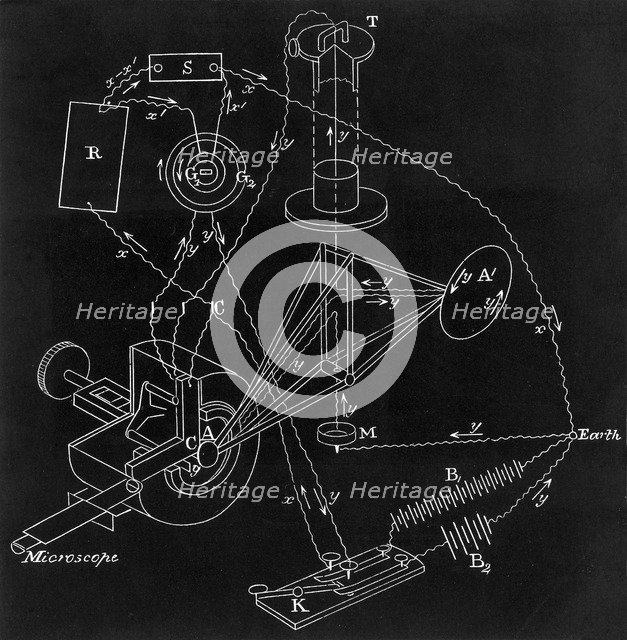 James Clerk Maxwell's (1831-1879) comparison apparatus, 1880. Artist: Unknown