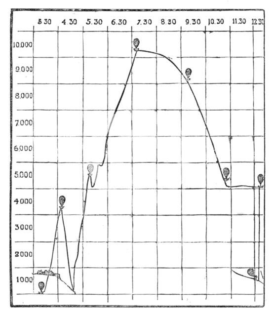 Map of the Balloon Voyage from Hastings to Boulogne, 1883. Creator: Unknown.