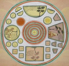 Chart showing the path to Nirvana and enlightenment, c1880. Creator: Unknown.