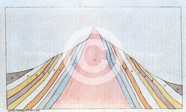 Cross-section of the Brocken, Harz Mountains, Germany, showing geological strata, 1823. Artist: Unknown