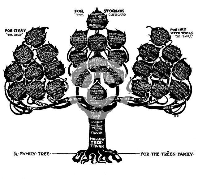 'A Family Tree for the Treen Family', 1910.Artist: Edwin Foley