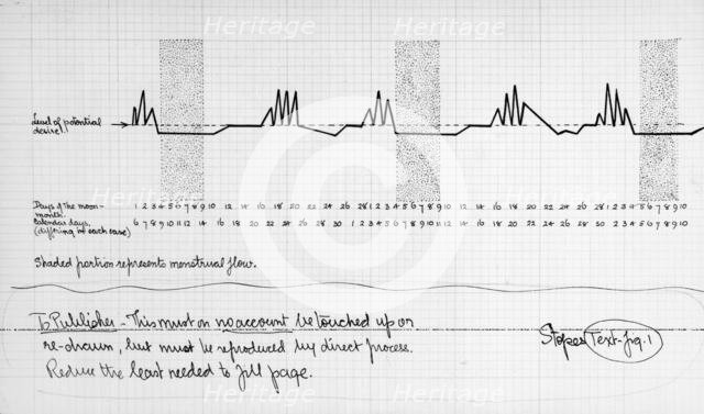 Graph by Dr Marie Stopes showing fluctuations in the supposed level of female sexual desire, c1918. Creator: Marie Stopes.