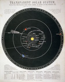 'Transparent Solar System', educational plate, c1857. Artist: Unknown