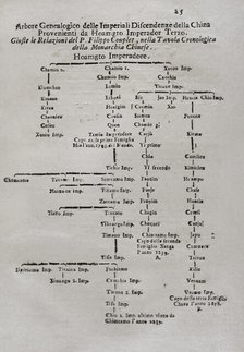 "Mappamondo Istorico", Volume VII, Part I: Life of the emperors of China, 1718.  Creator: Antonio Foresti.