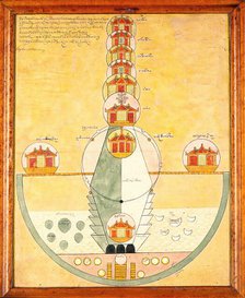 Astronomical houses. Creator: Unknown.