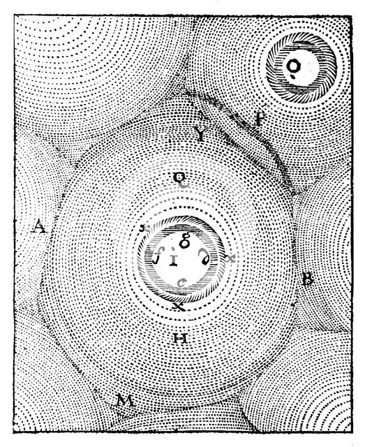 Descartes' model of the Universe, 1668. Artist: Unknown