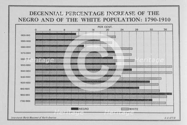 Decennial percentage increase of the Negro and of the White population: 1790-1910, 1920. Creator: Unknown.