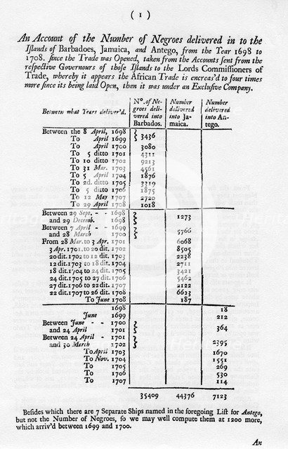 Slavery accounts, 1698-1701 (1965). Artist: Unknown
